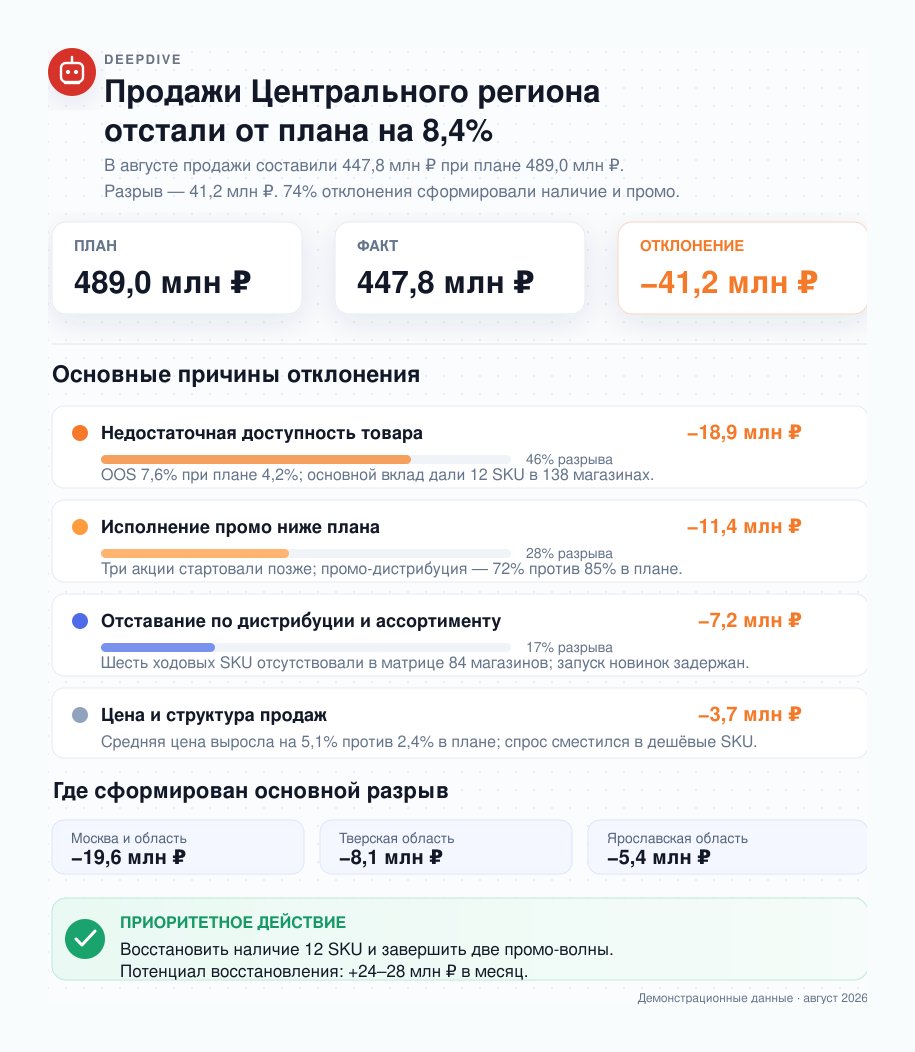 Скриншот AI-чата DeepDive: ответ на вопрос о снижении продаж